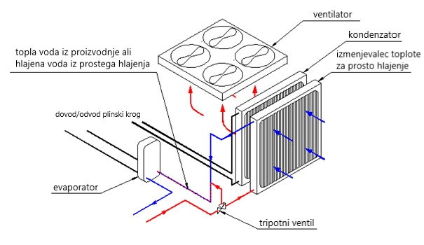Shema prostega hlajenje v hladilniku