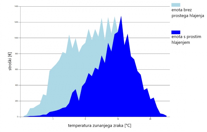 Primerjava stroškov elektrike z upoštevanjem letnih temperatur za enoto z in brez prostega hlajenja
