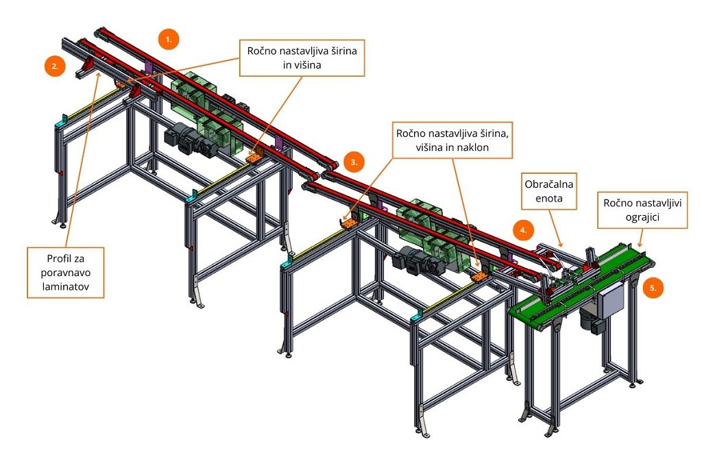 Sestavni deli linije za transport laminatov